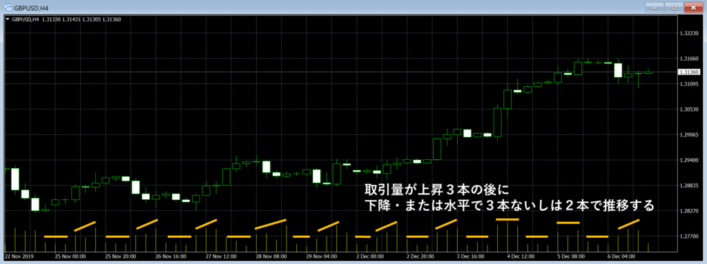 ポンドドルの取引量チャート４時間