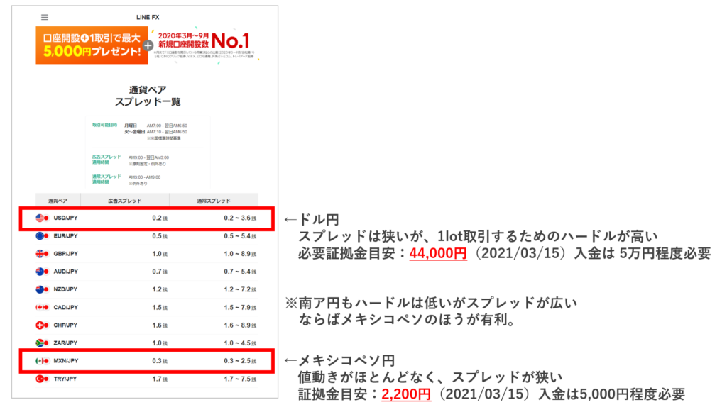 LINE FX メキシコペソのが非常に有利に立ち回れます。