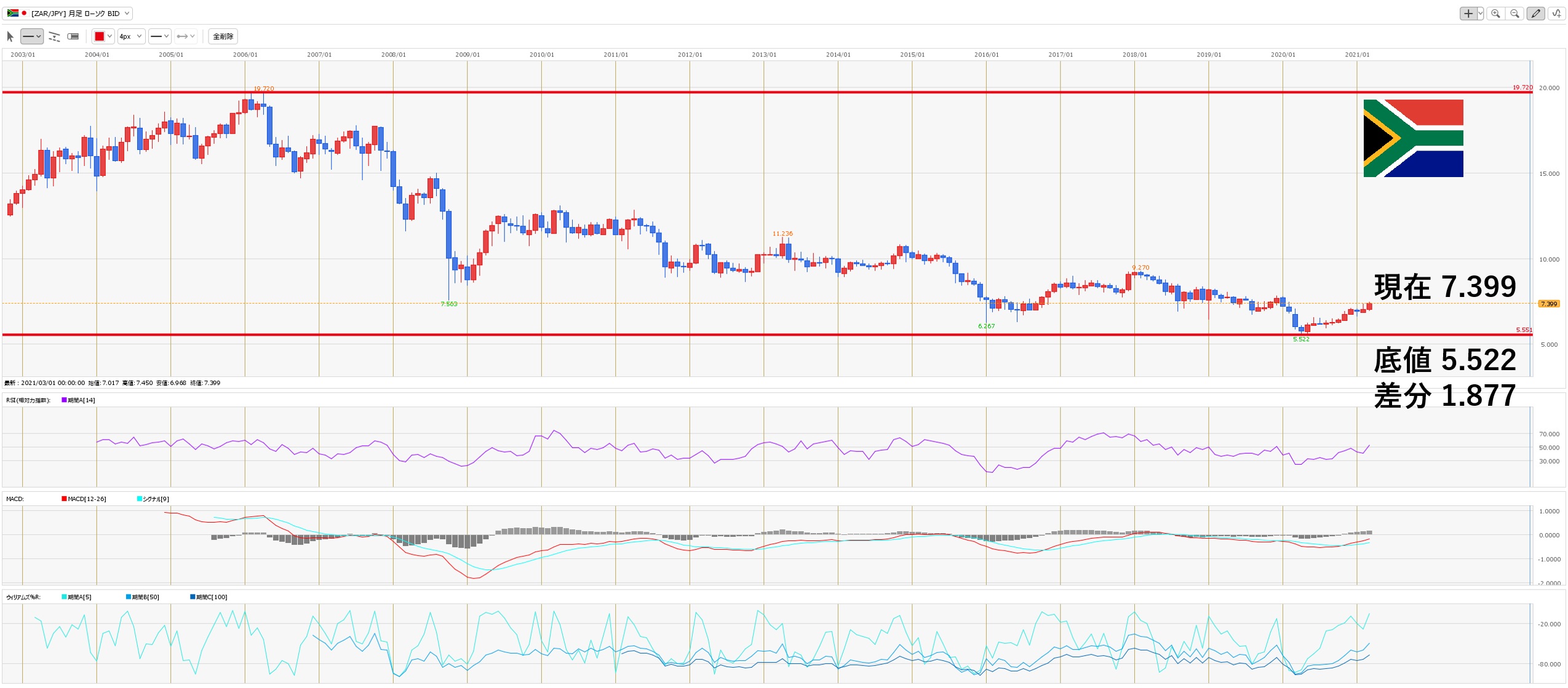 メキシコペソ/円(MXNJPY) のスタンダード売買戦略 | Financial & Marketing