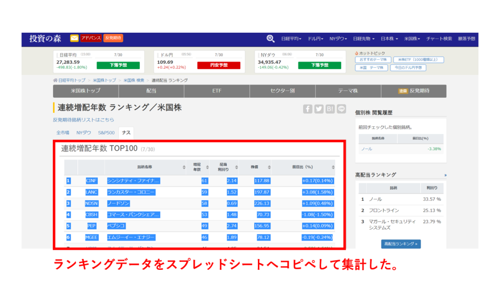 投資の森にある高配当銘柄データ