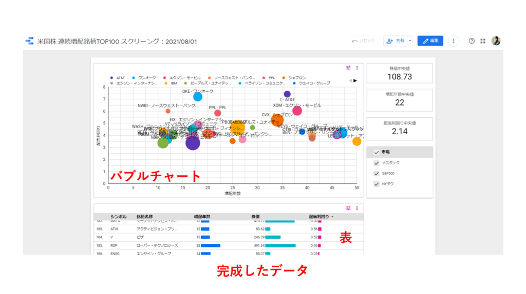 Googleデータポータルで可視化された高配当銘柄データ
